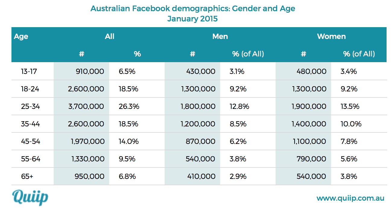 Facebook Australia Demographics table with age and gender data